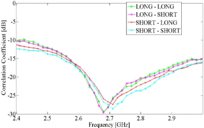 Fig. 5.4(a) illustrates the measured elevation radiation patterns for one element of the proposed antenna when operating a the SHORT and LONG configurations; and, the patterns for the commercial antenna
