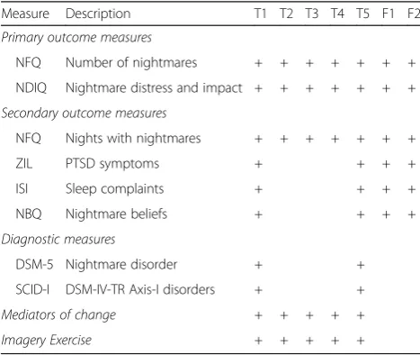 Table 1 Summary of measures