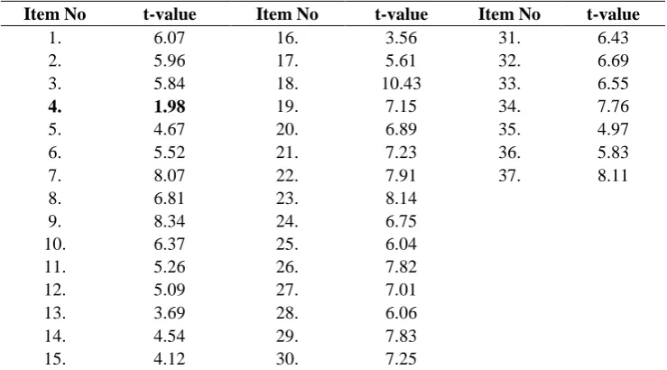 Table 1 t-values in respect of 37 Items of Preliminary Draft of Computer Self- Efficacy 