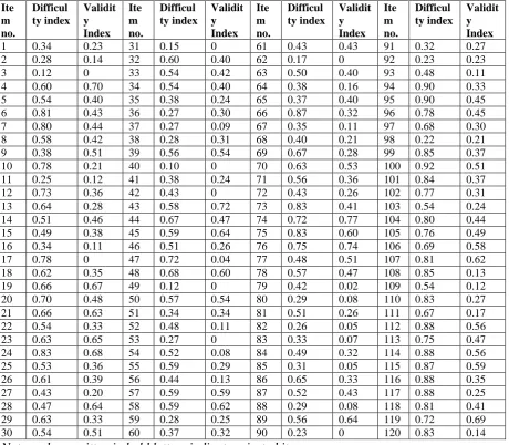 TABLE 1 Values of Difficulty and ValidityIndices in respect of 120 Questions of 