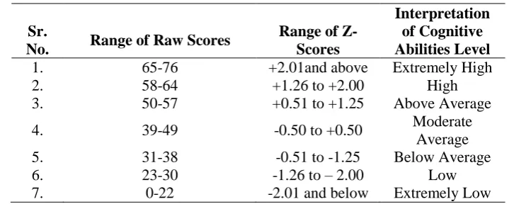 Table 2 Norms for Interpretation of Scores on Cognitive Abilities Test 
