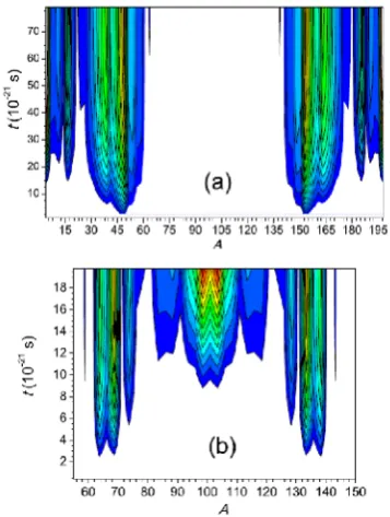 Fig. 2. (a) The mass distribution of the quasiﬁssion products yieldin the 48Ca+154Sm reaction at Ec.m.=140 MeV as a function of thelifetime of DNS formed at capture stage