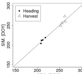 Figure 1. Comparison of heading and harvest dates. SIM: simula-tions; OBS: observations; DOY indicates the number of days from1 January.