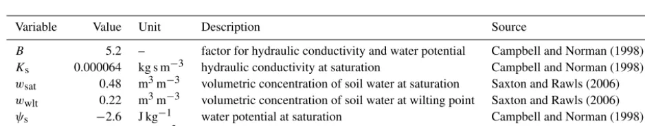 Table 5. Soil-type speciﬁc parameters.