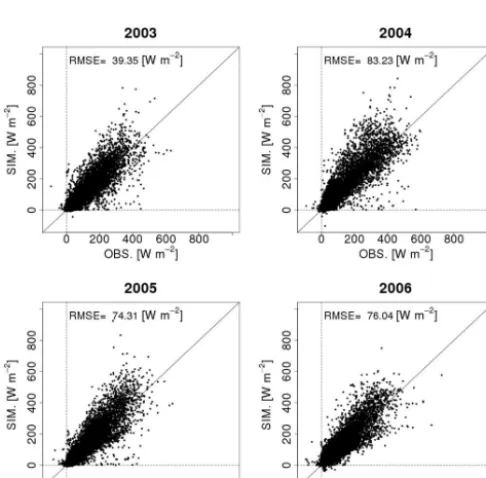 Figure 7. Comparison of daily LHF between simulations and observations. DOY indicates the number of days from 1 January.