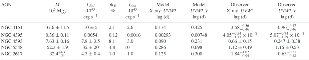 Figure 12. Observedcurve (red) based on a simple disc reprocessing. The normalization of thesimulated light curve is arbitrary