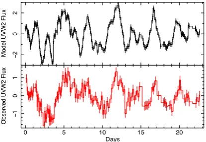 Figure 13. The model (upper panel) and observed (lower panel) UVW2light curves from Fig