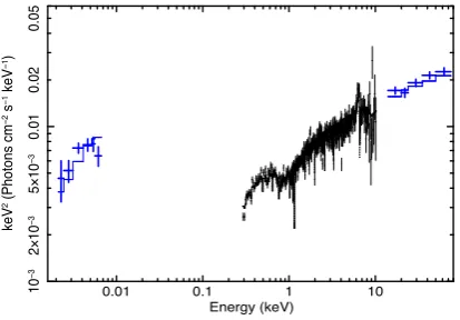 Figure 14. Broad-band νF(ν) SED of NGC 4593, including the variableUVOT components, ﬁtted to the same model as in Fig