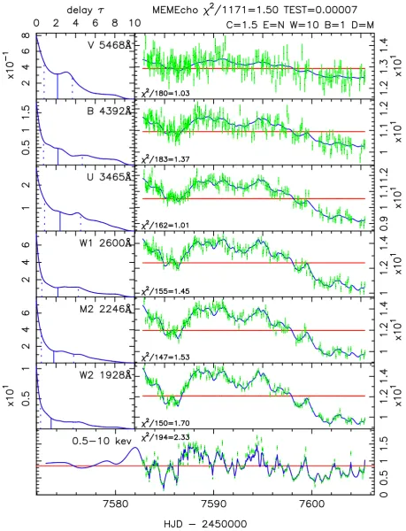 Figure 15.MEMECHO ﬁt of the linearized echo model to Swift light urves of NGC 4593. Bottom panel: X-ray (0.5–10 keV) light-curve data along with theﬁtted model X(t)