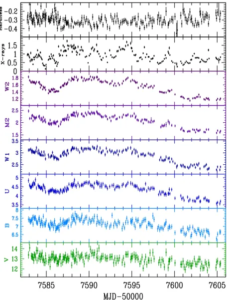Figure 1. XRT and UVOT light curves of NGC 4593. The top panel is the hardness ratio deﬁned asthe 0.5–2 keV count rate