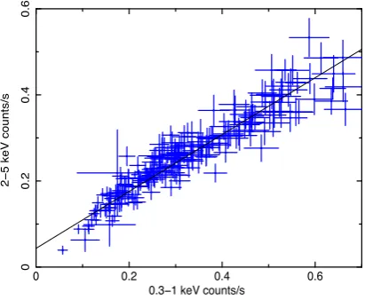 Figure 4. The 0.3–1 keV count rate plotted against the 2–5 keV count rate.