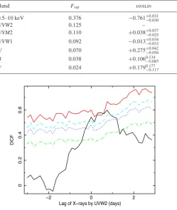 Table 2. Fvar and lags (d) relative to UVW2 from various correlation methods.