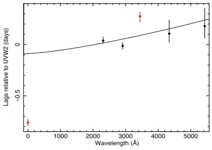 Figure 6. Lag probability distributions frompannel) JAVELIN for (left-hand panel) UVW2 relative to the X-rays, (centre) UVW1 relative to UVW2, and (right-hand V band relative to UVW2.