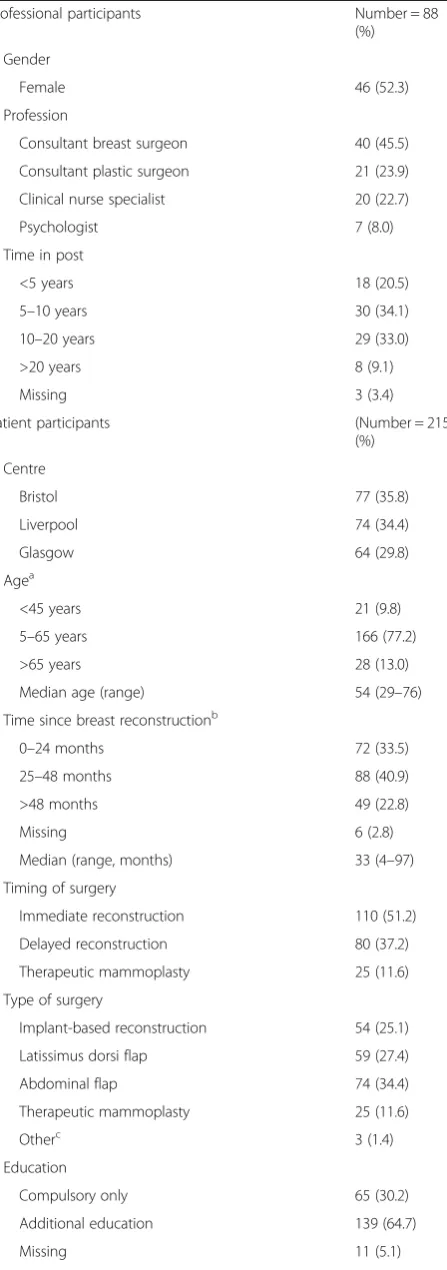 Table 1 Demographics of participants in the BRAVO study