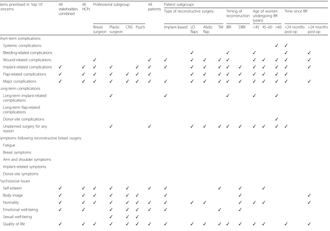 Table 2 Top 10 concerns prioritised by stakeholder groups in the BRAVO study