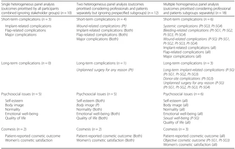 Table 3 Summary of outcomes prioritised by using different approaches to the integration of stakeholders’ views
