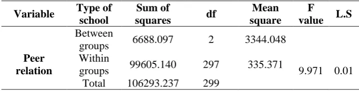 Table 6 Comparison of administrative behaviour – Type of school 
