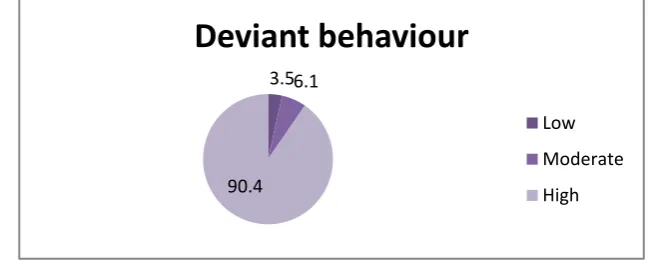Table 1 Level of social adjustment among residential school students 