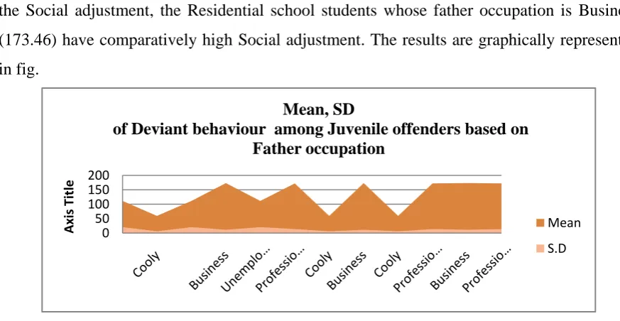 Table  2 Comparison of Social adjustment– Father Occupation 
