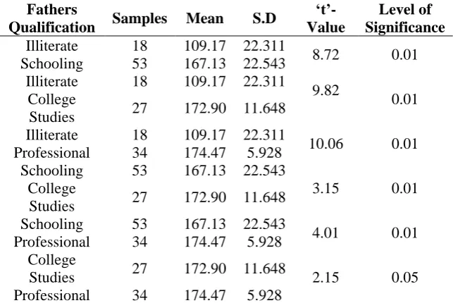 Table 3 Comparison of Social adjustment - Father Qualification 