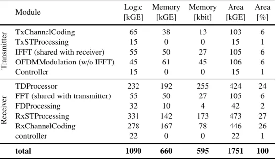Table 2.3 – Area breakdown of the PHY layer ASIC in 130 nm CMOS technology