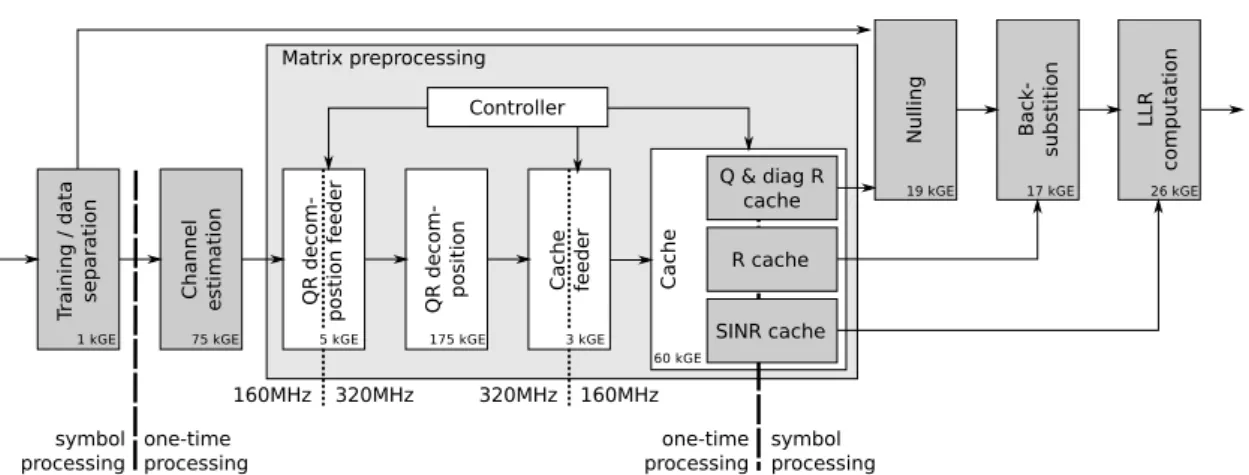 Figure 3.3 – Integration of the QR decomposition into space-time processing of the PHY layer ASIC with a linear MMSE detector.
