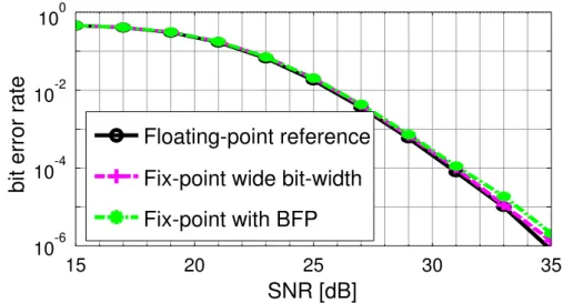 Figure 3.8 – BER performance comparison between ideal (double precision floating point), fix-point implementation with large bit-width, and block-floating-point implementation