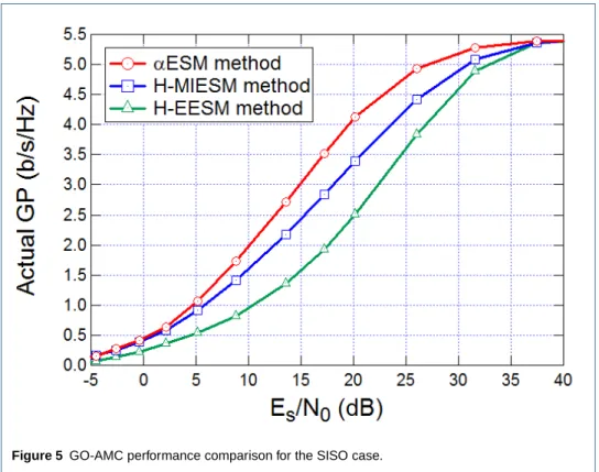 Figure 5 GO-AMC performance comparison for the SISO case.