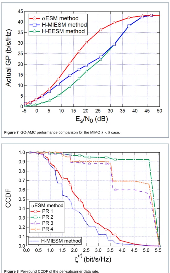 Figure 7 GO-AMC performance comparison for the MIMO 8 × 8 case.