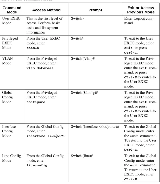 Table 6 lists the command modes and the prompts visible in that mode. It also explains how to enter or  exit each mode