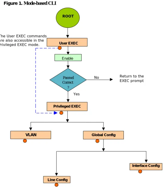 Figure 1. Mode-based CLI