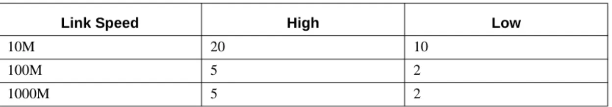 Table 7. Broadcast Storm Recovery Thresholds