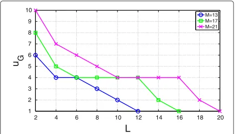Figure 3 uG as a function of L for the regular ring lattice ofM = 13, 17, and 21 nodes.