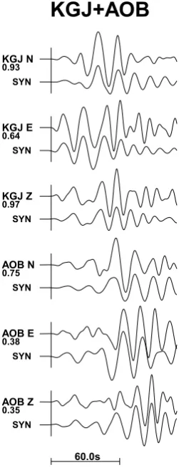 Fig. 8. The observed and synthetic waveforms calculated by the two-stationinversion.The upper trace in each component is the observed one.Vertical lines indicate the onsets of the P-waves