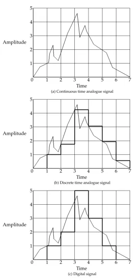 Figure 5.1: Analogue and digital signals