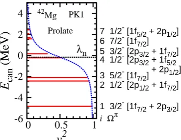 Fig. 5. Single neutron levels of ground state of 42Mg in the canon-ical basis as a function of the occupation probability v2