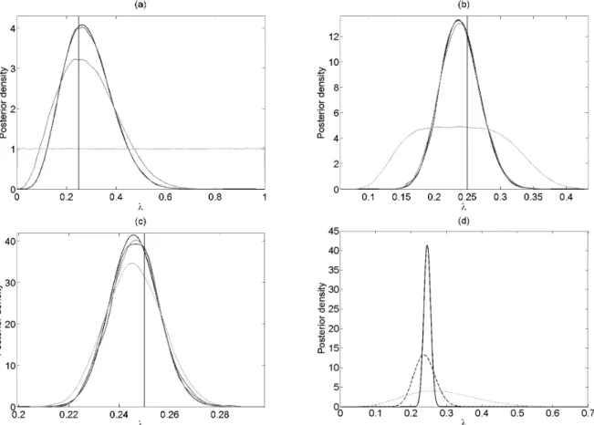 Figure 2.3: Markov model example using ABC. The analytical posterior (black) together with the estimated posteriors of λ for  = 0 (dark-grey),  = 2 (medium-grey) and  = 20 (light-grey) for dataset sizes n = 20 (a), 200 (b) and 2000 (c)