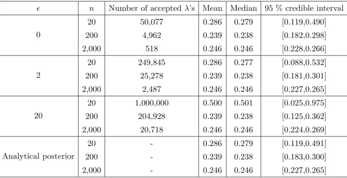 Table 2.1: Markov model example using ABC. The mean, median and 95 % credible interval of the posteriors of λ in Figure 2.2 when using ABC as well as of the exact posterior