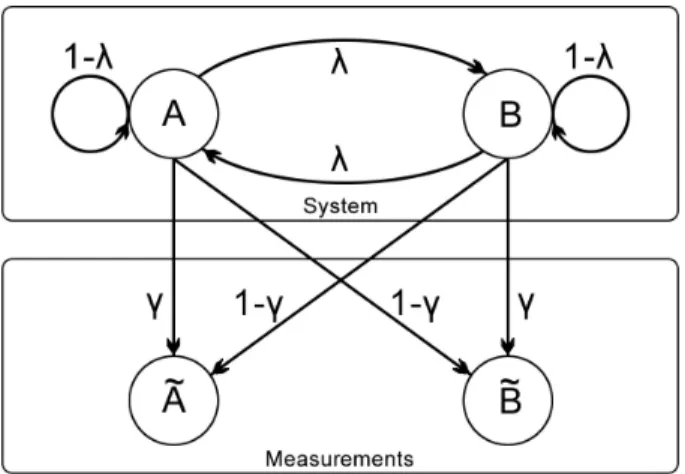 Figure 2.4: The hidden Markov model considered, where λ is the probability of switching from A to B and vice versa, while γ is the probability of making a correct measurement.