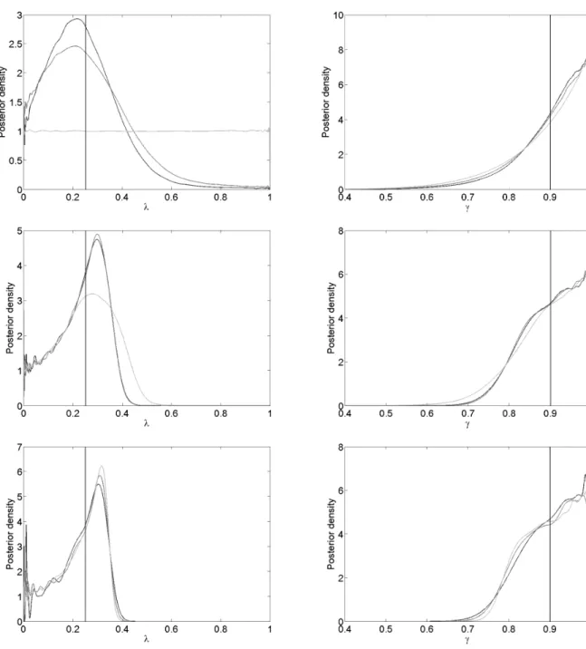 Figure 2.5: Hidden Markov model example using ABC. The estimated posteriors of λ and γ for  = 0 (dark- (dark-grey),  = 2 (medium-grey) and  = 20 (light-grey) for dataset sizes n = 20 (top), 200 (middle) and 2000 (bottom)