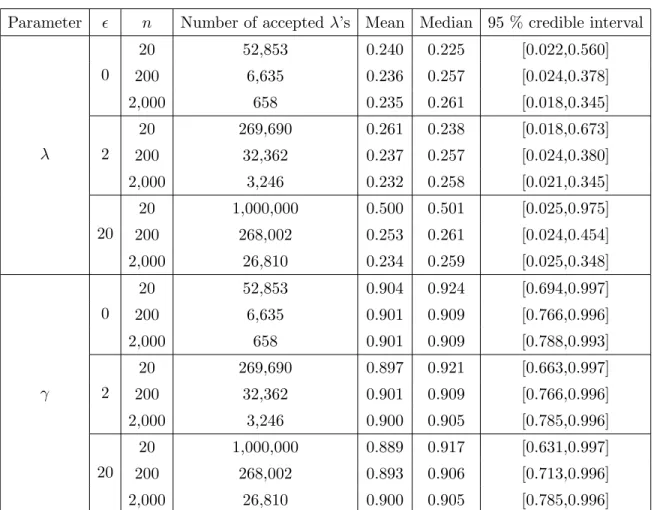 Table 2.2: Hidden Markov model example using ABC. The mean, median and 95 % credible interval of the posteriors of λ and γ in Figure 2.4 when using Algorithm 2 with hyperparameters for γ as (α, β) = (8, 1).