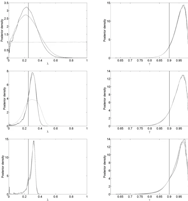 Figure 2.6: Hidden Markov model example using ABC. The estimated posteriors of λ and γ for  = 0 (dark- (dark-grey),  = 2 (medium-grey) and  = 20 (light-grey) for dataset sizes n = 20 (top), 200 (middle) and 2000 (bottom)