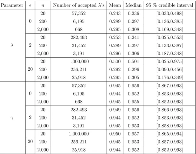 Table 2.3: Hidden Markov model example using ABC. The mean, median and 95 % credible interval of the posteriors of λ and γ in Figure 2.4 when using Algorithm 2 with hyperparameters for γ as (α, β) = (38, 2).