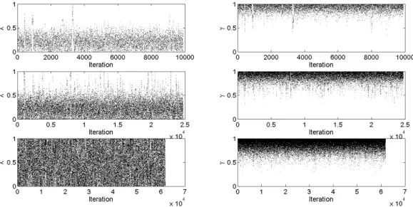 Figure 3.2: Hidden Markov model example using MCMC ABC. Trajectories of λ and γ for dataset size n = 20 and tolerances  = 0 (top), 2 (middle) and 20 (bottom), obtained by Algorithm 5 according to Table 3.2