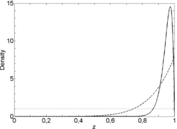 Figure 2.1: Prior distributions that will be used in the study of the basic example. These are U (0, 1) (dotted), Beta(8, 1) (dashed) and Beta(38, 2) (solid).
