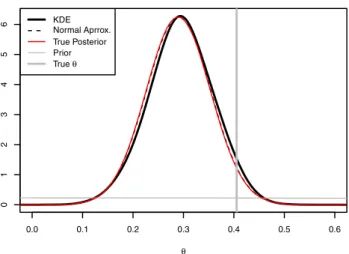 Fig. 1 Results for the binomial model in Sect. 4.1. Shown are the true posterior density, π(θ | x), the posterior density approximations