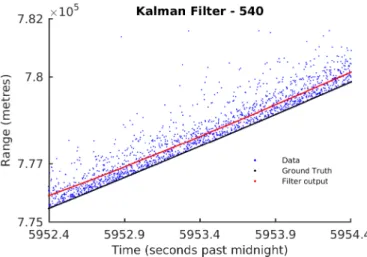Figure 2.4: Results of Kalman filtering on batch 540