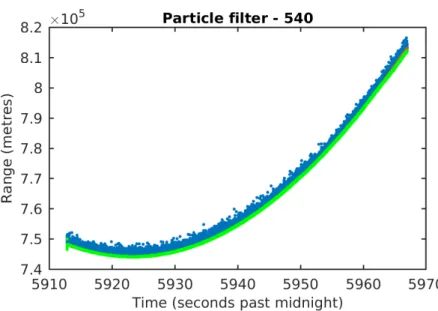 Figure 2.5: Results of the particle filter on pass 540