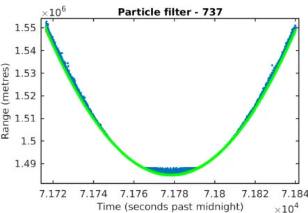Figure 2.6: Results of the particle filter on pass 737