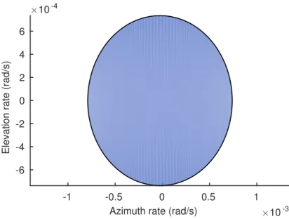 Figure 3.1: Typical angular rates admissible region.